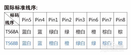 T586A/T586B網(wǎng)線接口標(biāo)準(zhǔn)