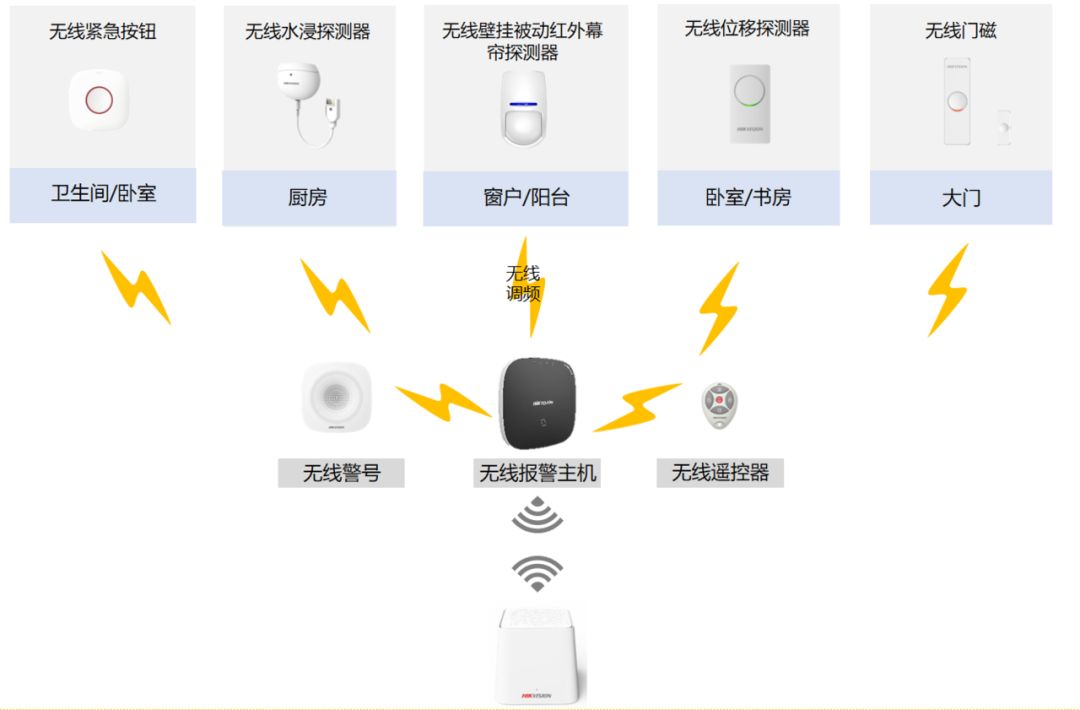 無線報警應用拓撲圖