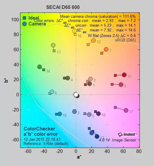 200萬攝像機軟件分析在D65光源下 600lux 下色彩成像數(shù)據(jù)